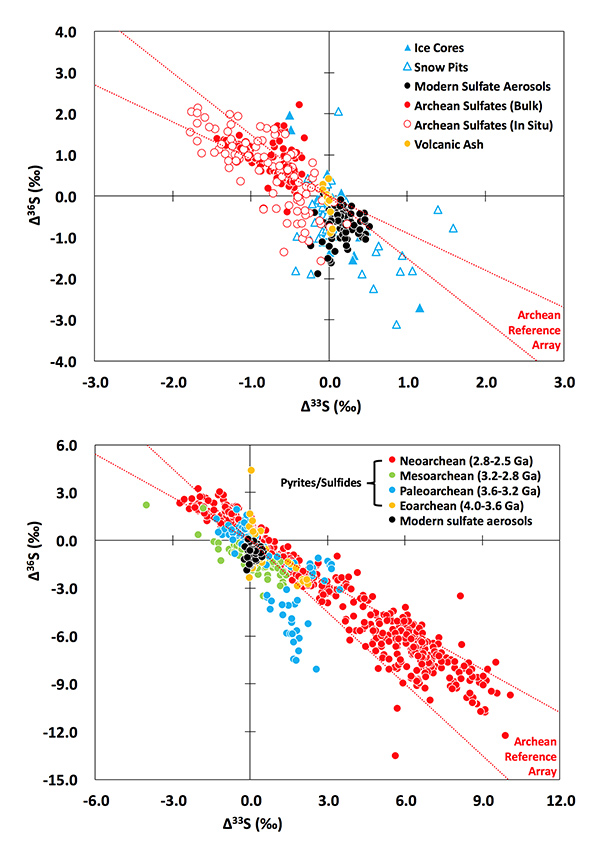 Figures depict similarity of signatures in modern atmospheric sulfates and geological records