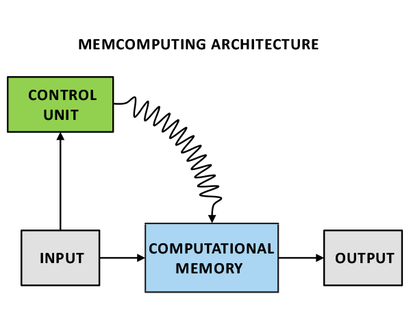 Sketch of a memcomputing architecture