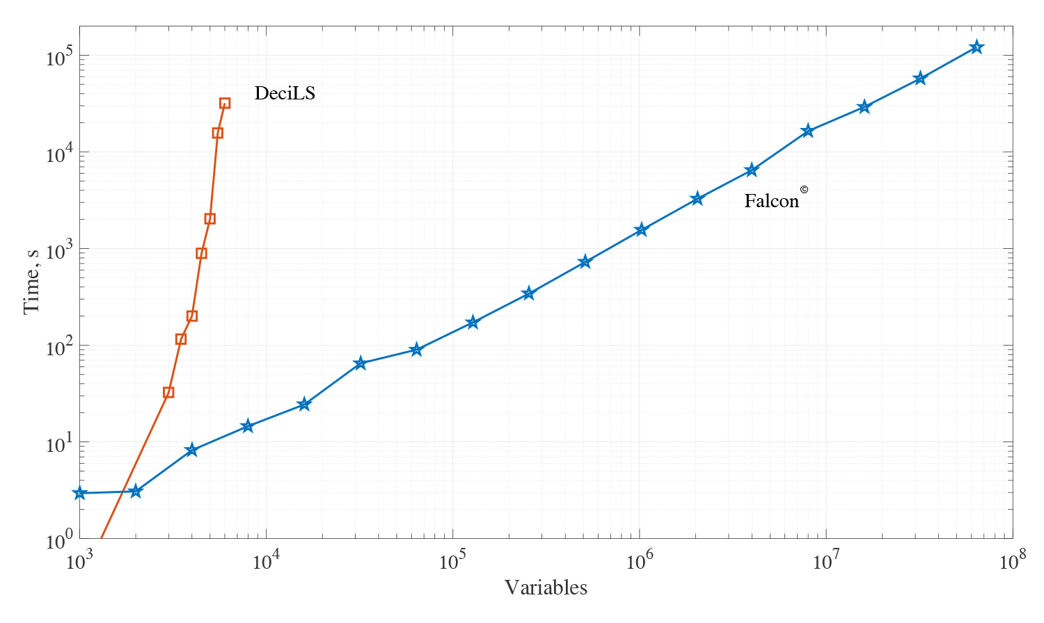 Demonstration that a memcomputing solver outperforms