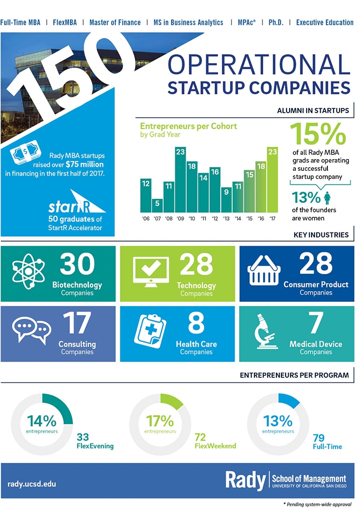 Startup 150 Infographic