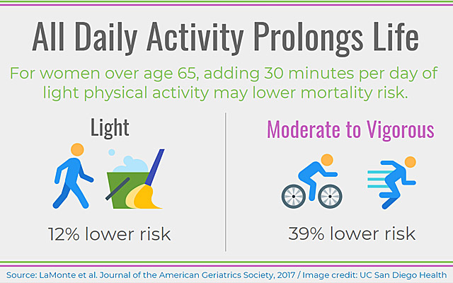 Cross Off That “To Do” List, Study Shows All Daily Activity Can Prolong Life