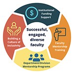 Faculty Mentor Training Program Strengthens University’s Institutional Climate