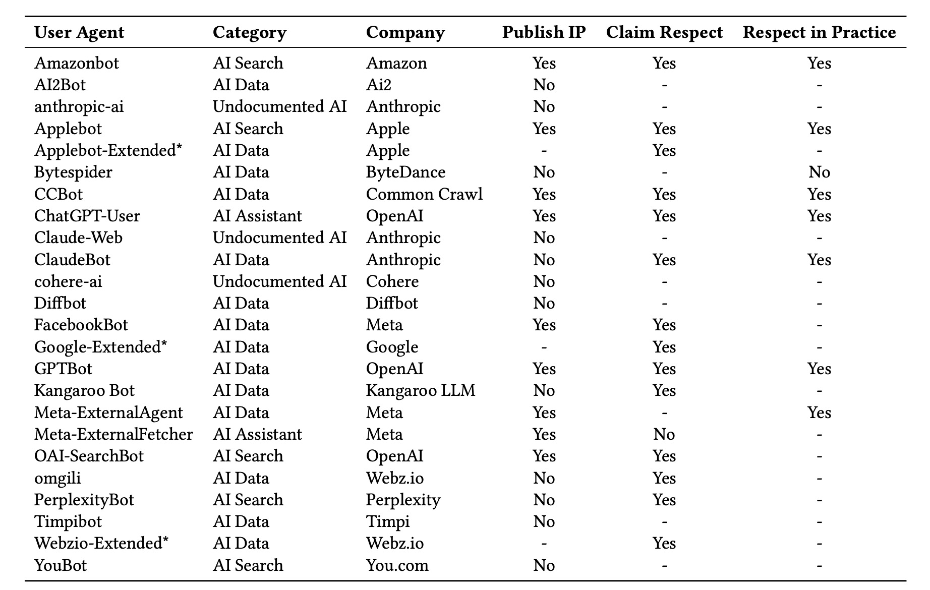 A table with a list of AI crawlers and whether they respect restrictions in robots.txt