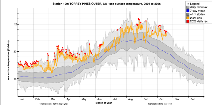 Graph showing record sea surface temperature 