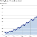 As CO2 Reaches Symbolic Milestone, Scripps Launches Daily Keeling Curve Update