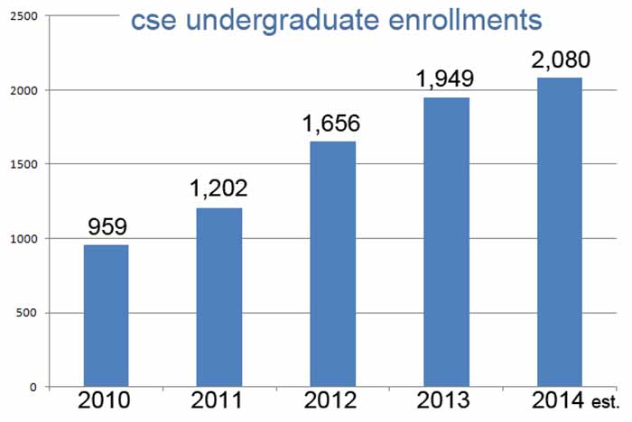 Undergraduate enrollment in 2014-15