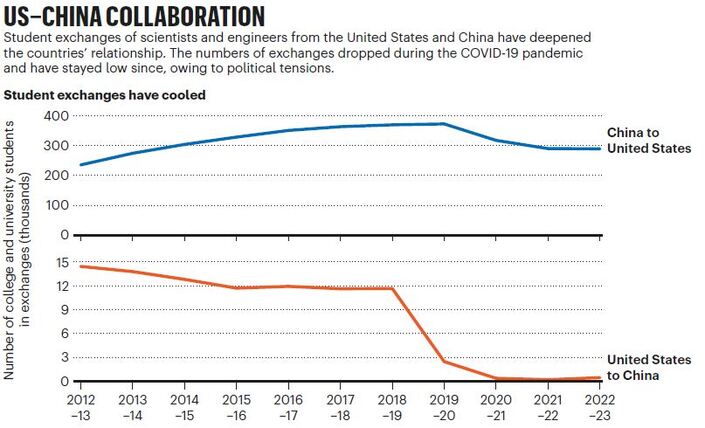 The authors examined data that shows the flow of students and researchers between the two countries has declined sharply in recent years, exacerbated by the COVID-19 pandemic and restrictive visa policies.