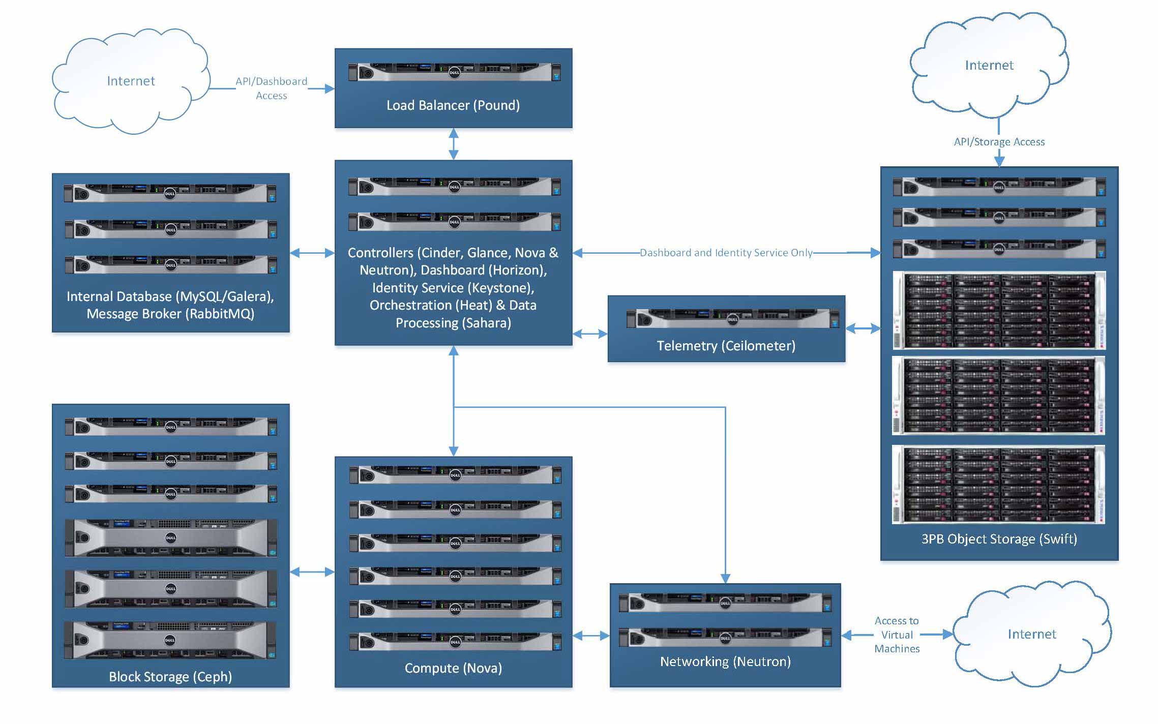 SDSC Upgrades Cloud Computing Storage Services