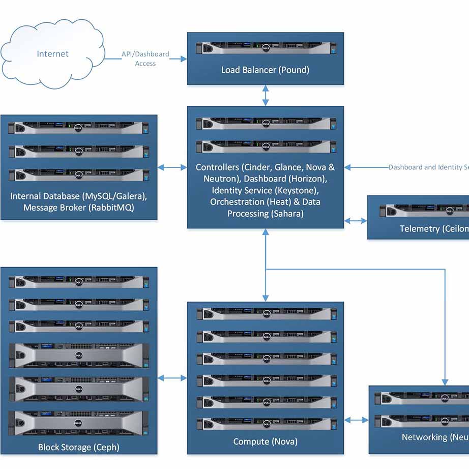 SDSC Upgrades Cloud Computing Storage Services