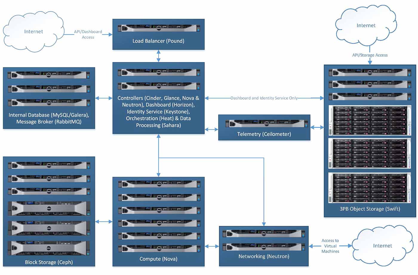 Image: The reliable and scalable architecture of the SDSC Cloud