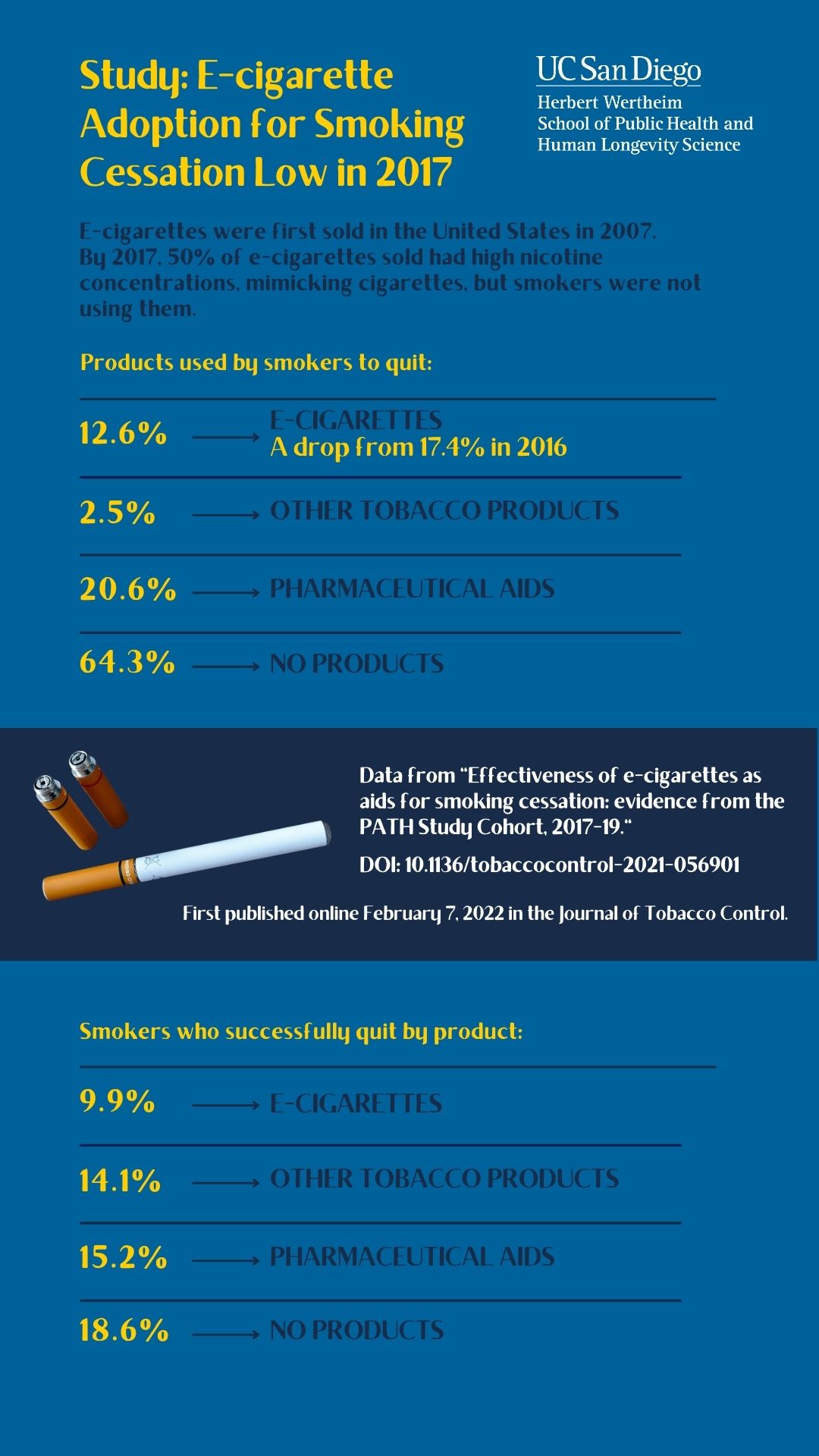 Adoption of E cigarettes for Smoking Cessation in 2017 Low and