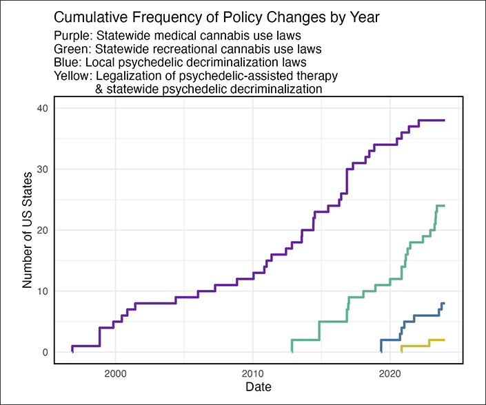 graph of the cumulative frequency of policy changes by US state