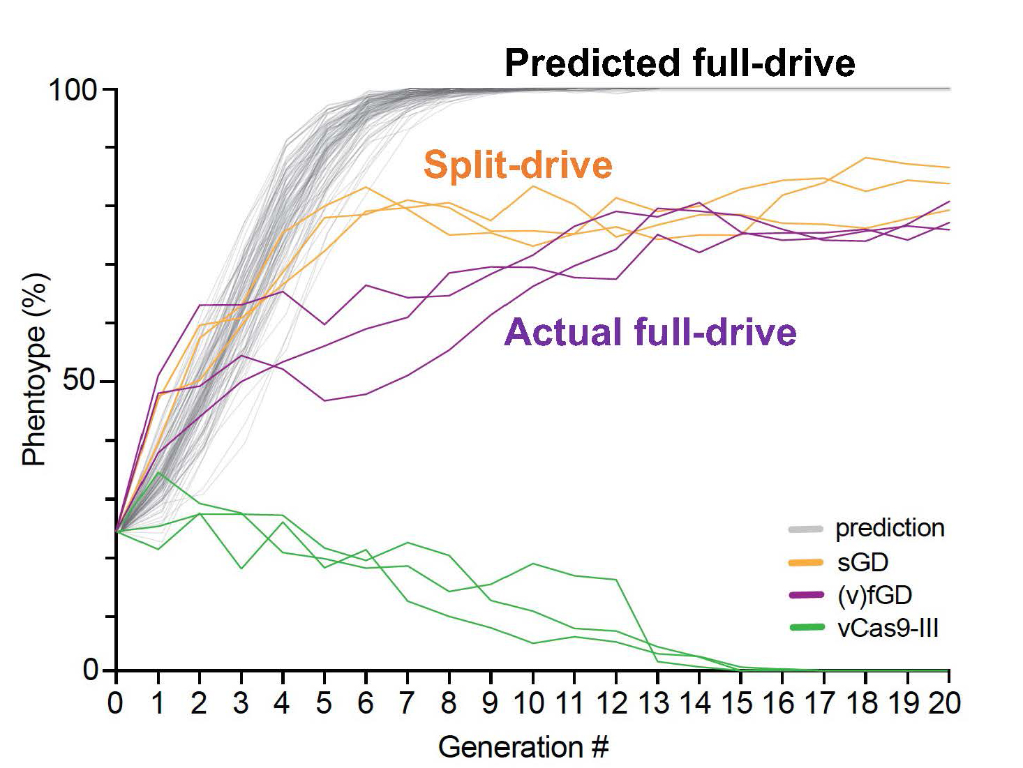 Graph of hacked gene drive data