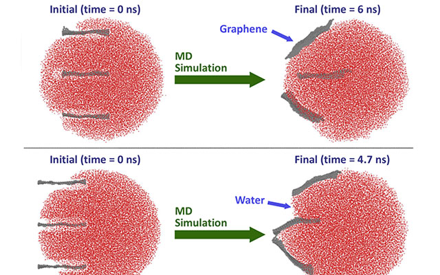 SDSC’s Comet Supercomputer Used to Model Graphene-Water Interaction