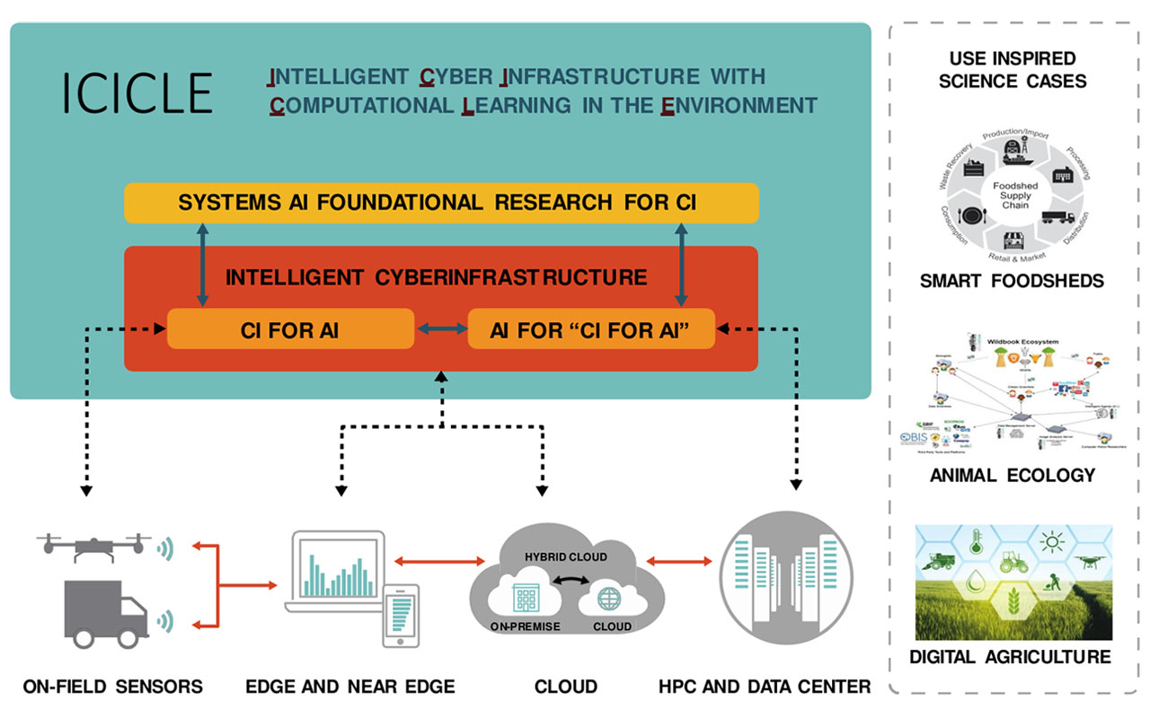 San Diego Supercomputer Center Plays a Role in NSF’s New ICICLE Institute