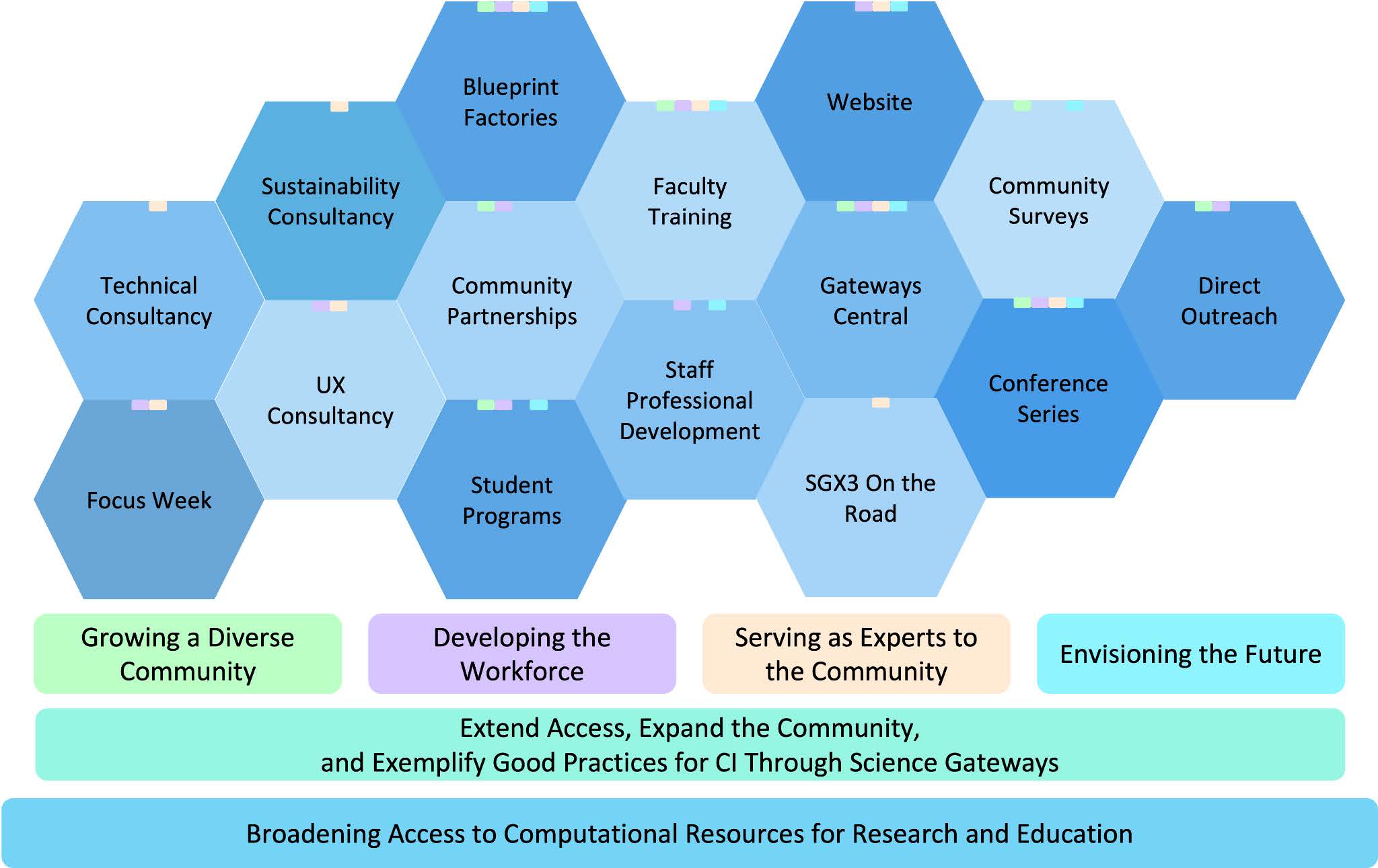 This image models the four related areas of the project, in bee hive design