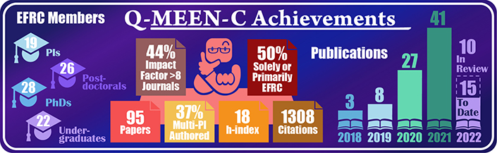 Graphic listing Q-MEEN-C's achievements over the past four years