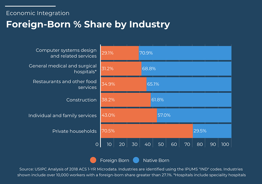 Figure of foreign-born percent share by industry.