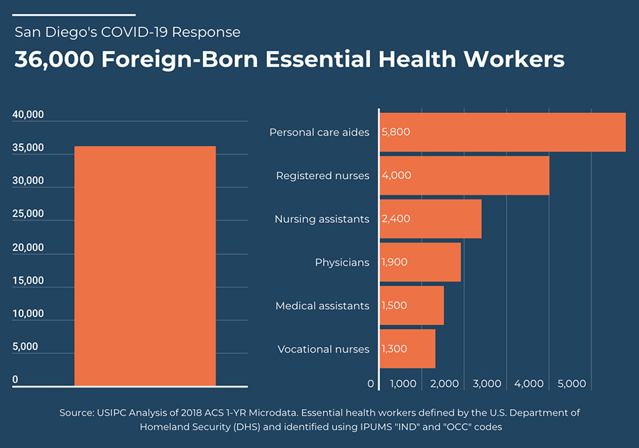 Figure - 36,000 foreign-born essential health workers.