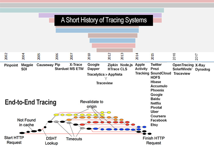 graphic: short history of tracing systems
