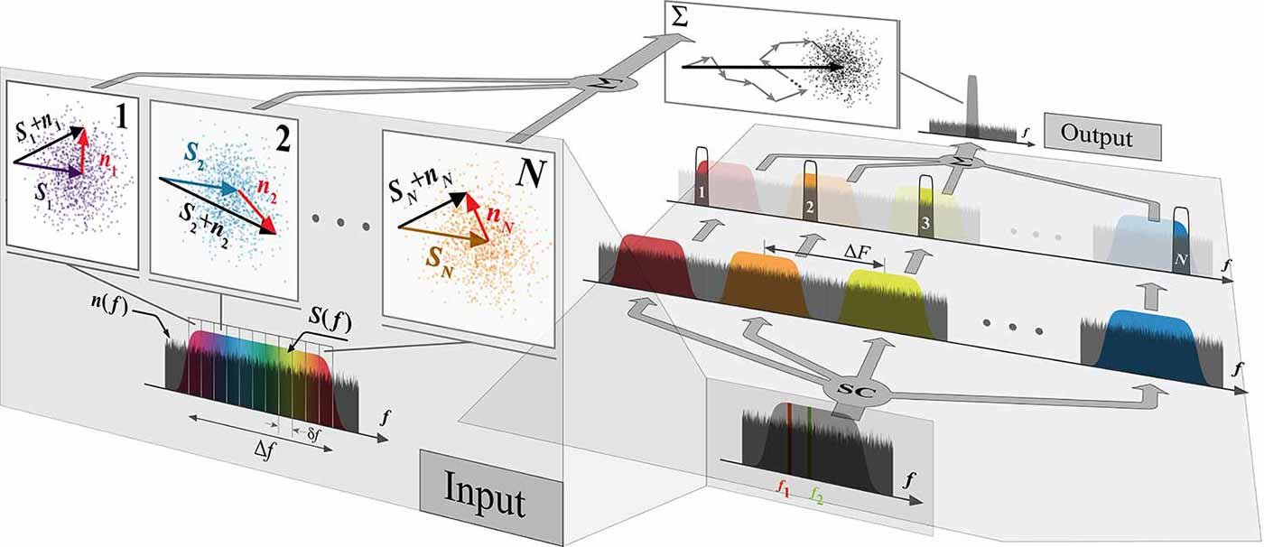 Image: Schematic of single-event noise discrimination using the spectral cloning receiver