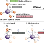 Engineers Use Graph Networks to Accurately Predict Properties of Molecules and Crystals