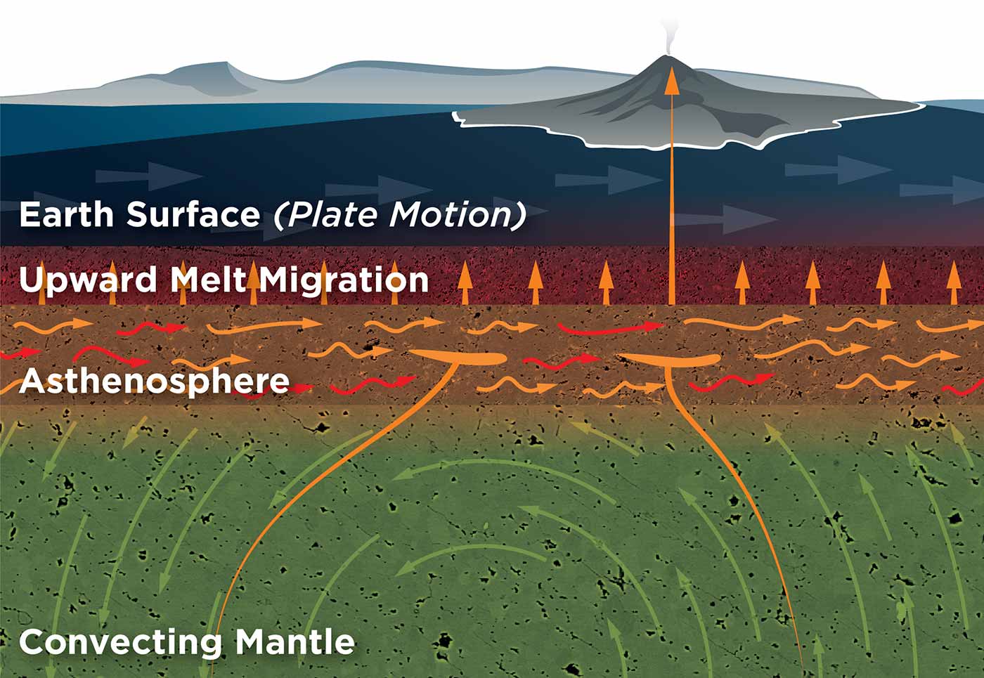Image: A graphical depiction of the upward motion of melt through the earth's interior layers