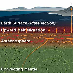 Novel Experiments Give Glimpses of Earth’s Interior Dynamics