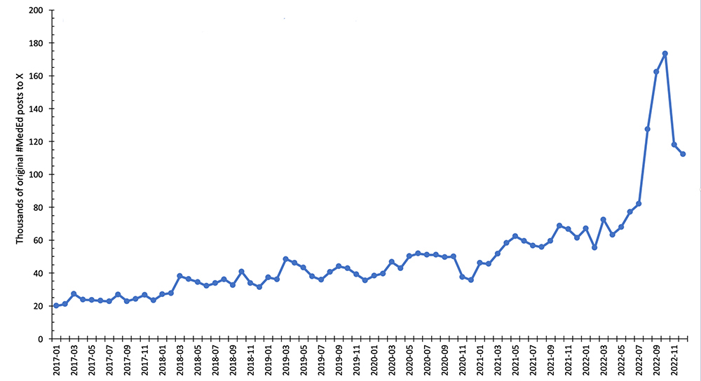 Chart showing growth of #MedEd posts