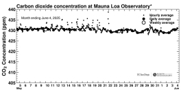 May 2025 concentrations of carbon dioxide measured at Mauna Loa Observatory
