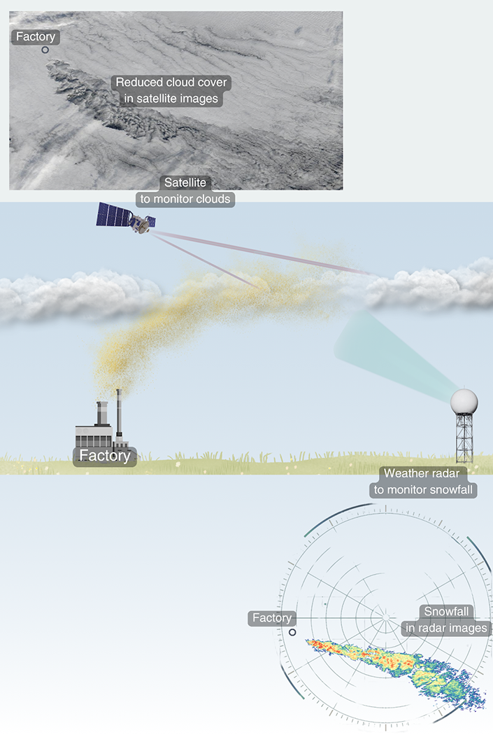 産業汚染は降雪を増加させ、雲を減少させる可能性がある(Industrial Pollution Can Increase Snowfall and Reduce Cloud Cover)