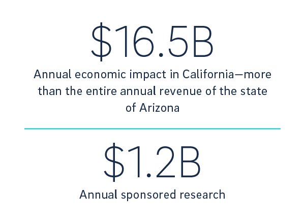 economic impact report stat on revenue and research