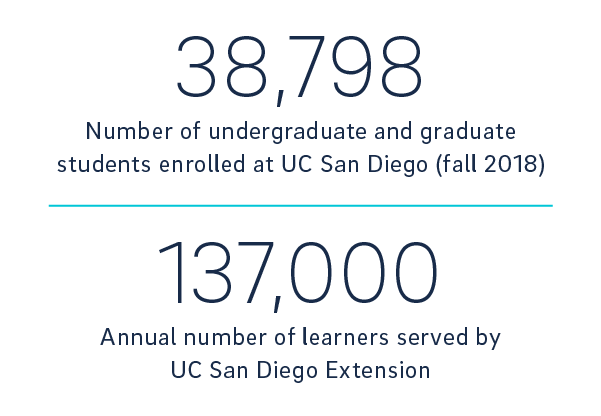 economic impact report stat on undergrads and grads