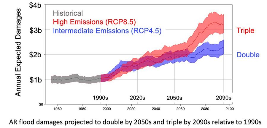 Graph showing AR flood damages projected to double by 2050s and triple by 2090s relative to 1990s.