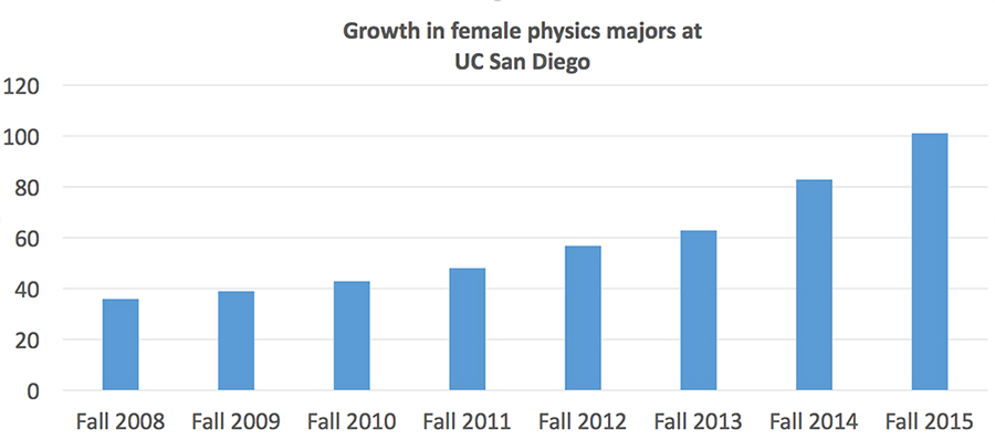 Image: Growth in female physics majors at UC San Diego