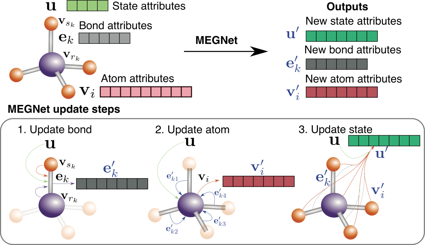 MEGNet models