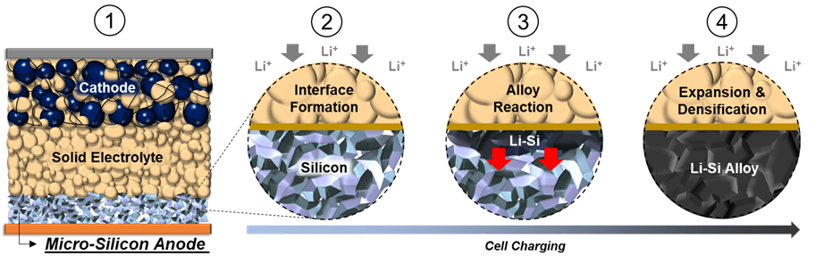 Production of breakthrough silicon Li-ion battery begins across Europe