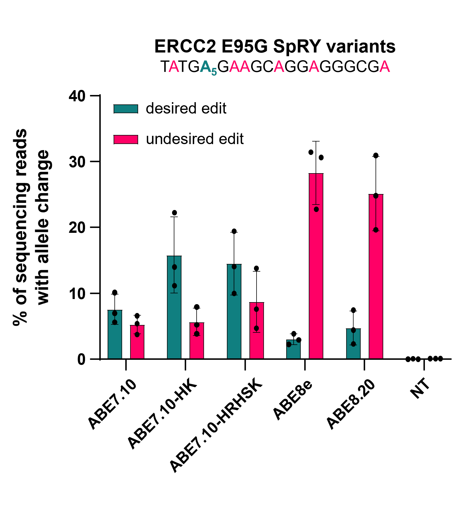 graph showing efficiency of ME-ABEs against other base editors