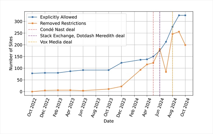 A chart showing how many websites allow AI crawlers in the researchers' survey