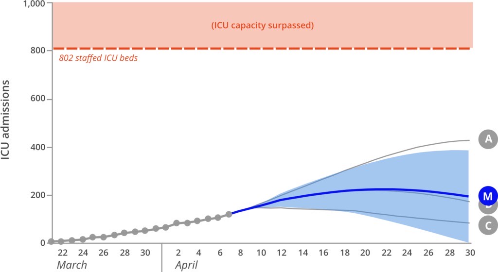 Predictive model of ICU capacity