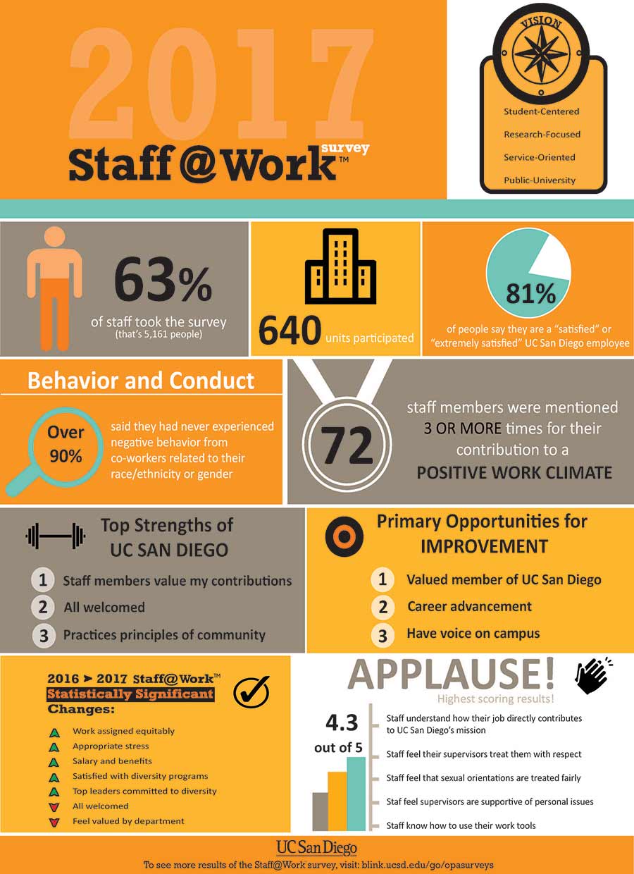 Staff@Work 2017 Infographic
