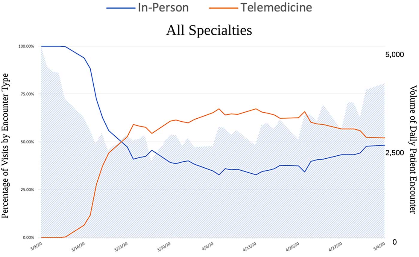 graph of daily ambulatory patient encounters in person versus telemedicine