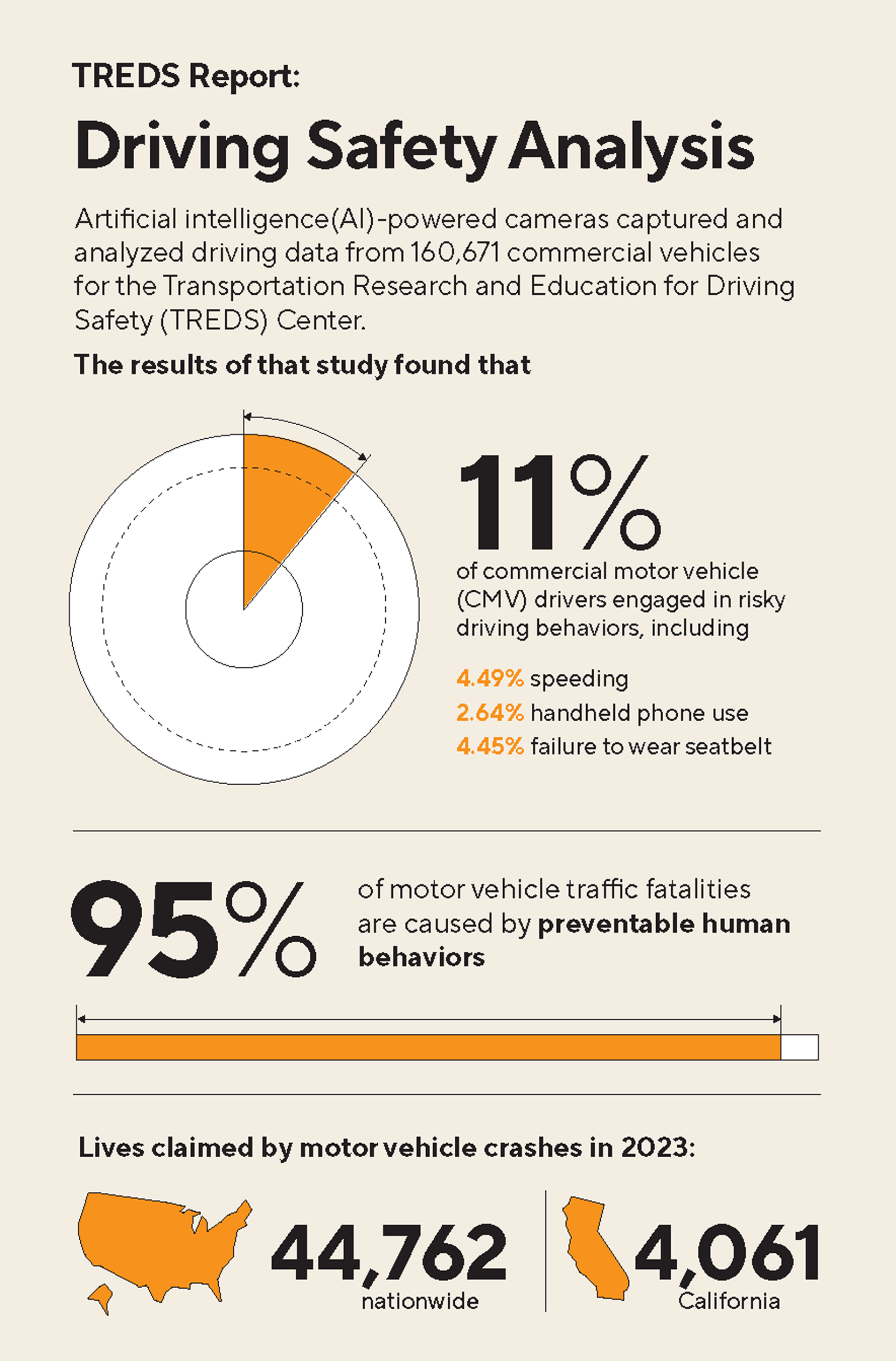Infographic that reports driving safety