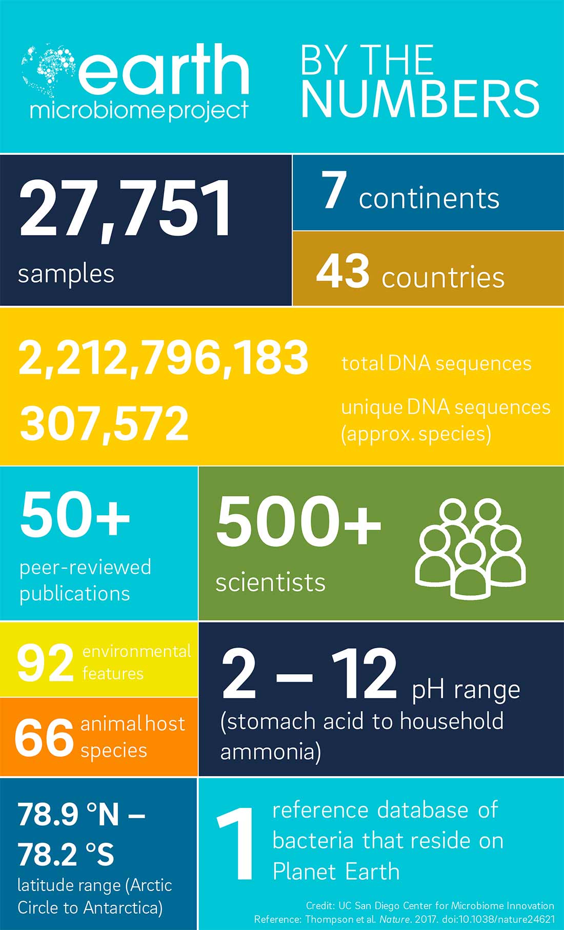 UC San Diego Infographic