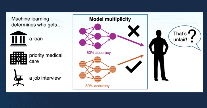 Graphic depicting machine learning and fairness.